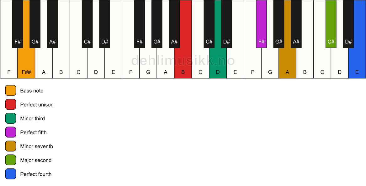 Piano keyboard showing the notes for a B m11/F## chord