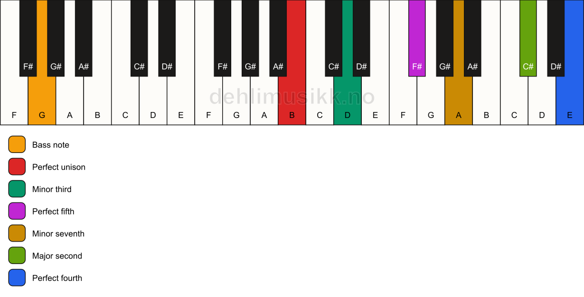 Piano keyboard showing the notes for a B m11/G chord