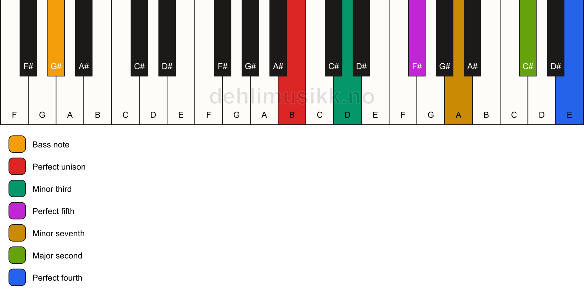 Piano keyboard showing the notes for a B m11/G# chord