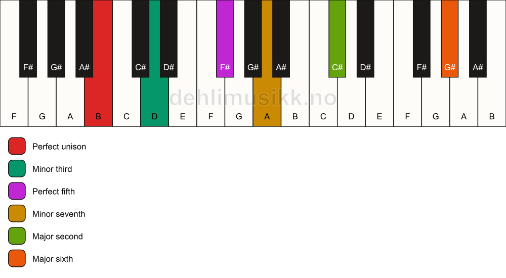 Piano keyboard showing the notes for a B m13 chord