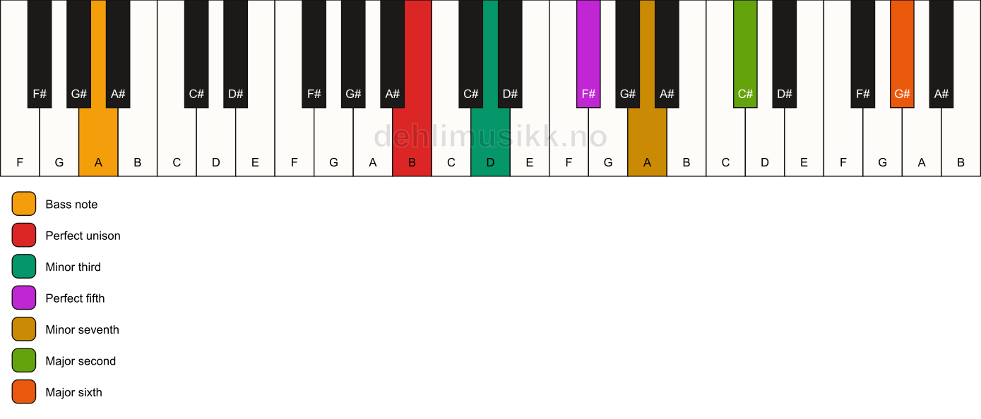 Piano keyboard showing the notes for a B m13/A chord