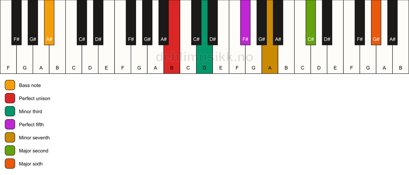 Piano keyboard showing the notes for a B m13/A# chord