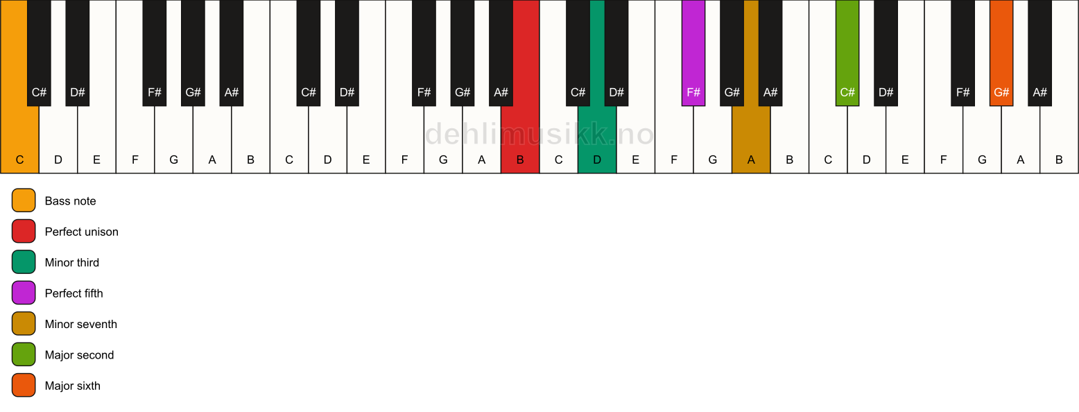 Piano keyboard showing the notes for a B m13/C chord