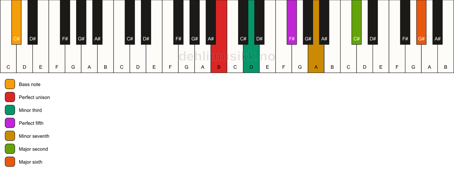 Piano keyboard showing the notes for a B m13/C# chord