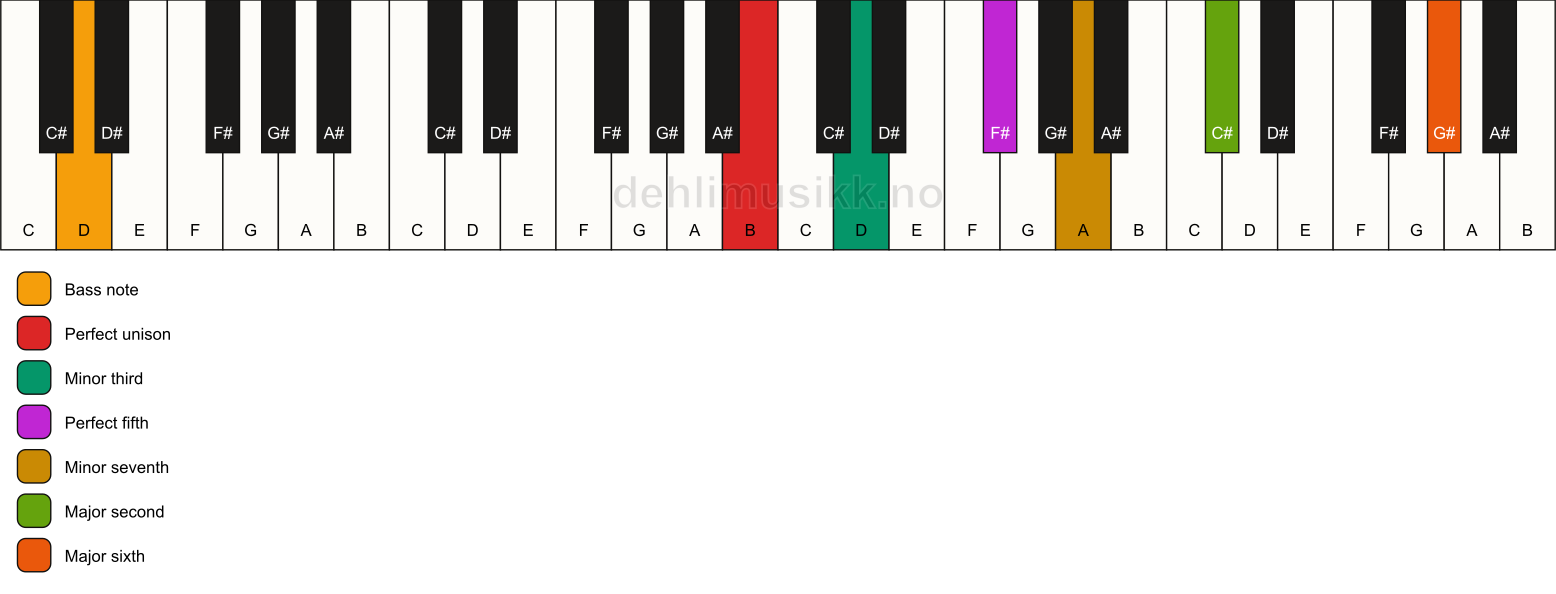 Piano keyboard showing the notes for a B m13/D chord