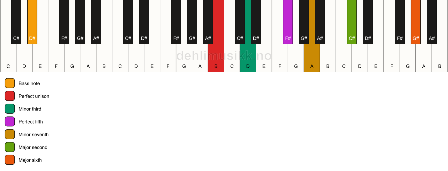 Piano keyboard showing the notes for a B m13/D# chord