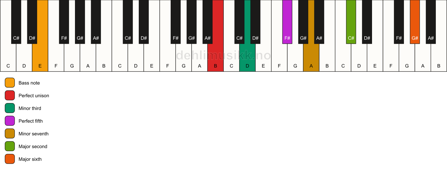 Piano keyboard showing the notes for a B m13/E chord
