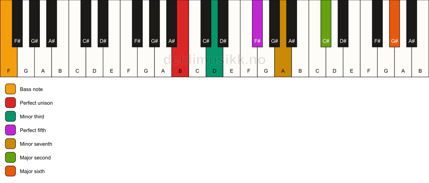Piano keyboard showing the notes for a B m13/F chord