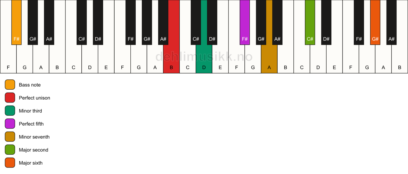 Piano keyboard showing the notes for a B m13/F# chord