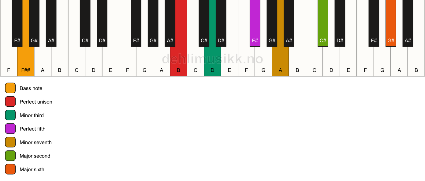 Piano keyboard showing the notes for a B m13/F## chord