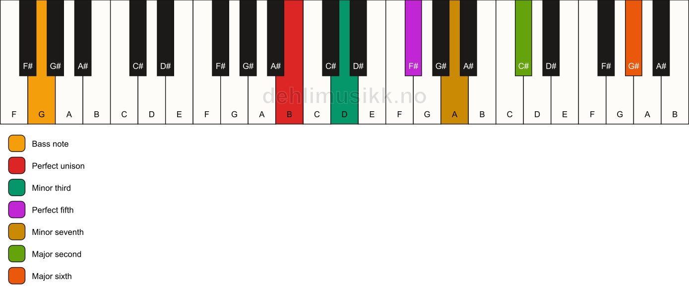 Piano keyboard showing the notes for a B m13/G chord