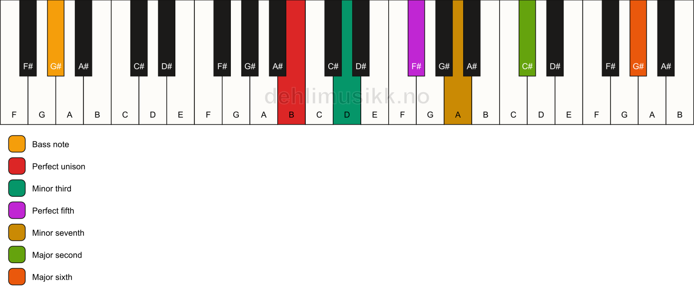 Piano keyboard showing the notes for a B m13/G# chord