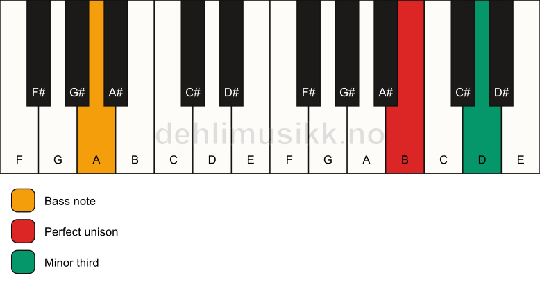 Piano keyboard showing the notes for a B m3/A chord