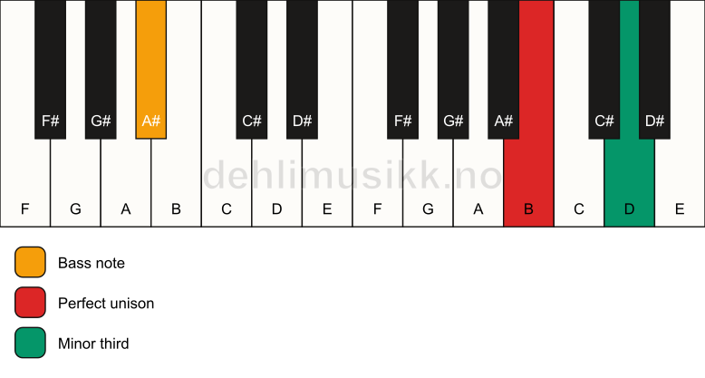Piano keyboard showing the notes for a B m3/A# chord