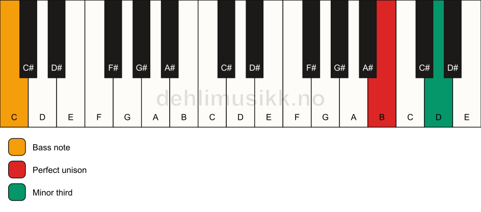 Piano keyboard showing the notes for a B m3/C chord