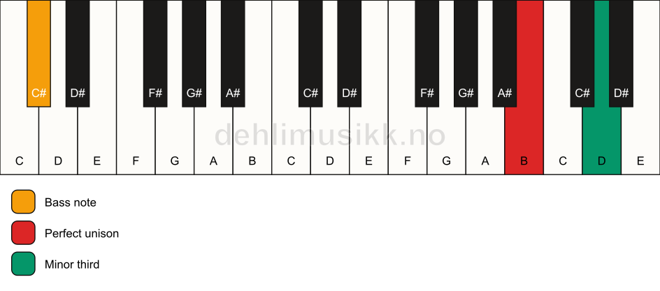 Piano keyboard showing the notes for a B m3/C# chord