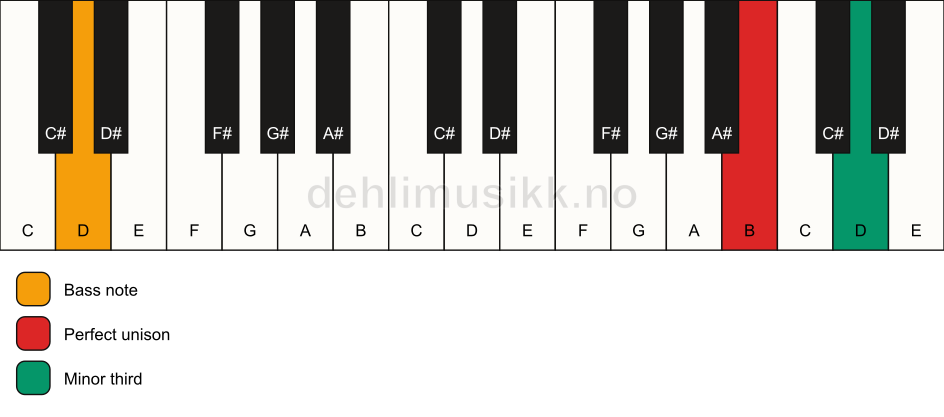 Piano keyboard showing the notes for a B m3/D chord