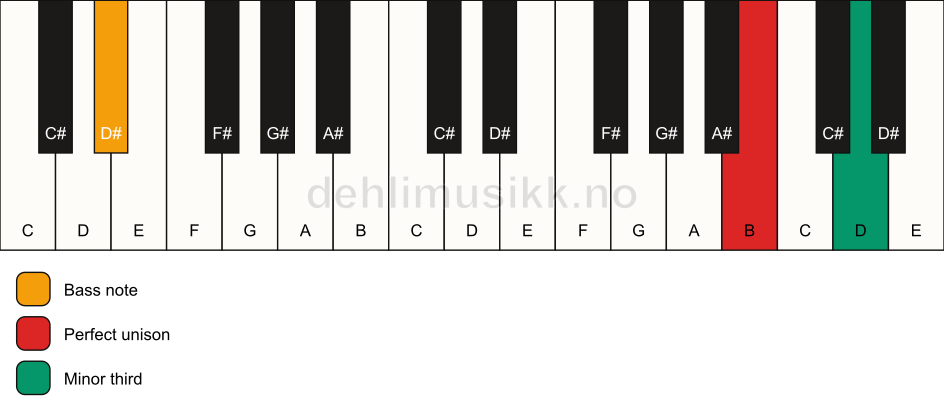 Piano keyboard showing the notes for a B m3/D# chord