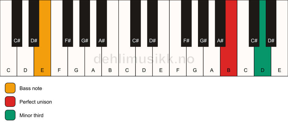 Piano keyboard showing the notes for a B m3/E chord