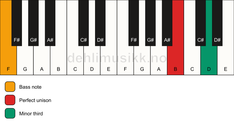 Piano keyboard showing the notes for a B m3/F chord