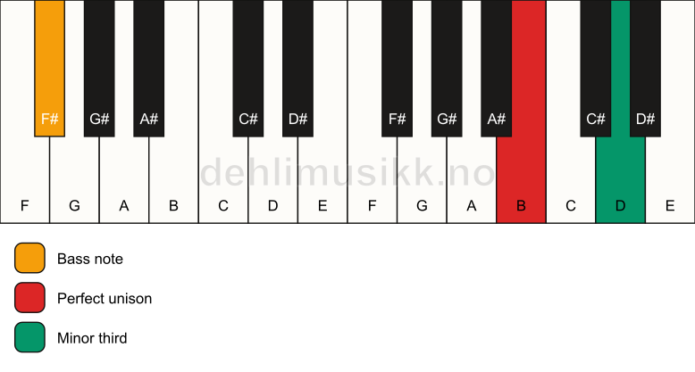 Piano keyboard showing the notes for a B m3/F# chord