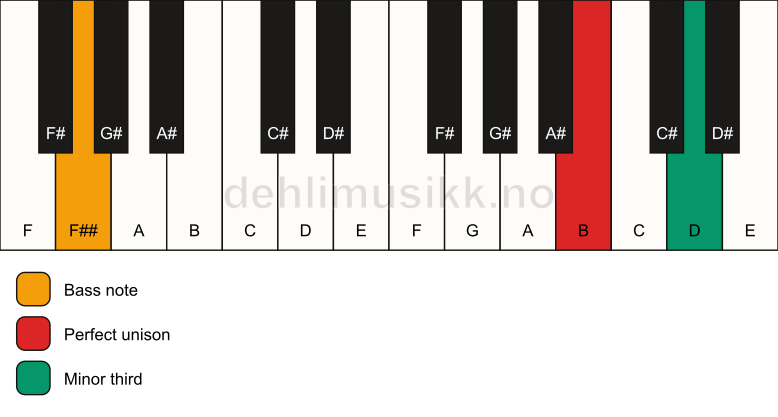 Piano keyboard showing the notes for a B m3/F## chord