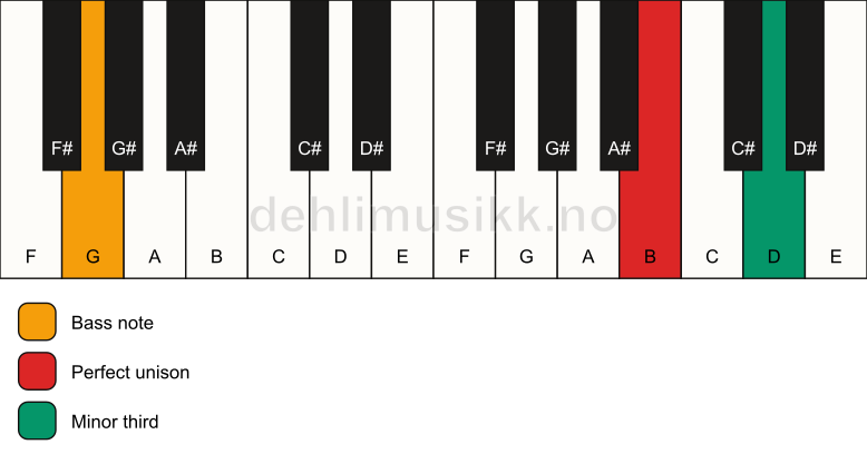 Piano keyboard showing the notes for a B m3/G chord