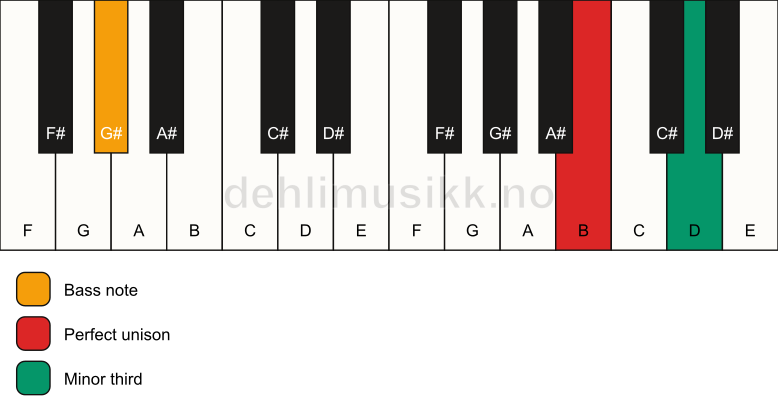 Piano keyboard showing the notes for a B m3/G# chord