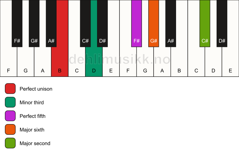 Piano keyboard showing the notes for a B m6(add9) chord