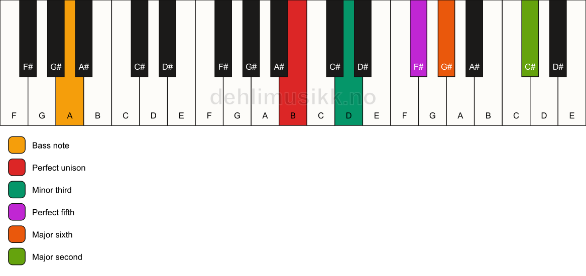 Piano keyboard showing the notes for a B m6(add9)/A chord