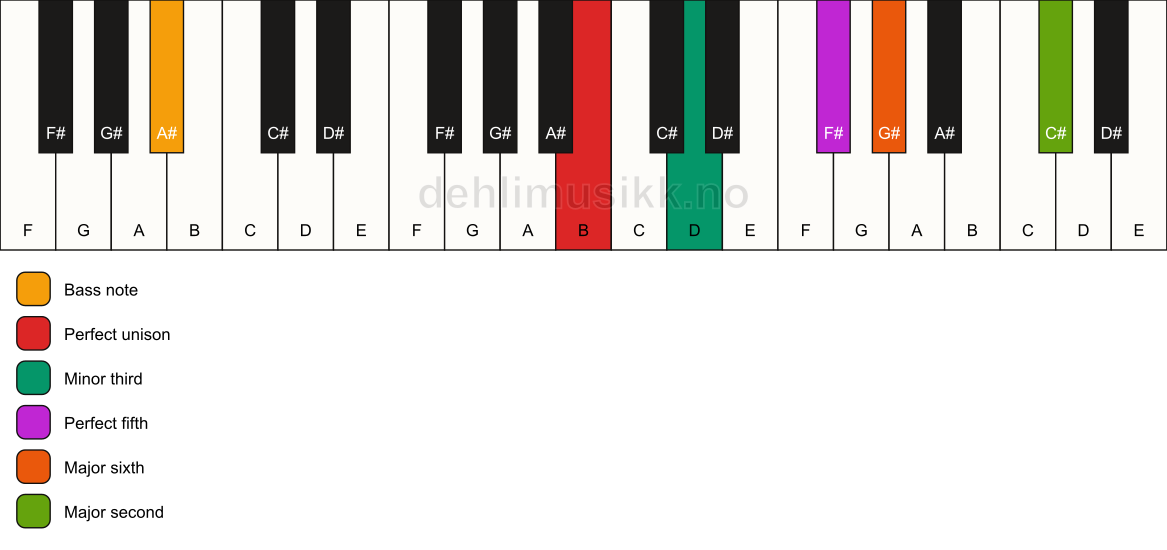 Piano keyboard showing the notes for a B m6(add9)/A# chord