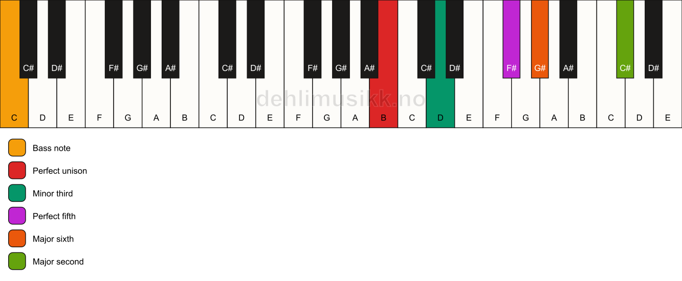 Piano keyboard showing the notes for a B m6(add9)/C chord