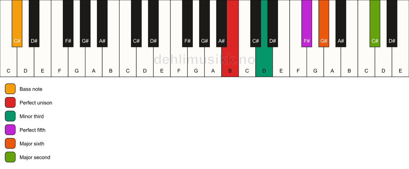 Piano keyboard showing the notes for a B m6(add9)/C# chord