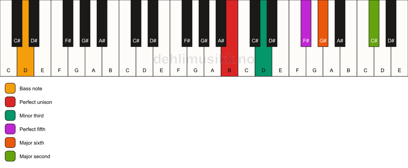 Piano keyboard showing the notes for a B m6(add9)/D chord
