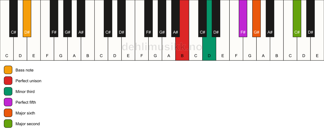 Piano keyboard showing the notes for a B m6(add9)/D# chord