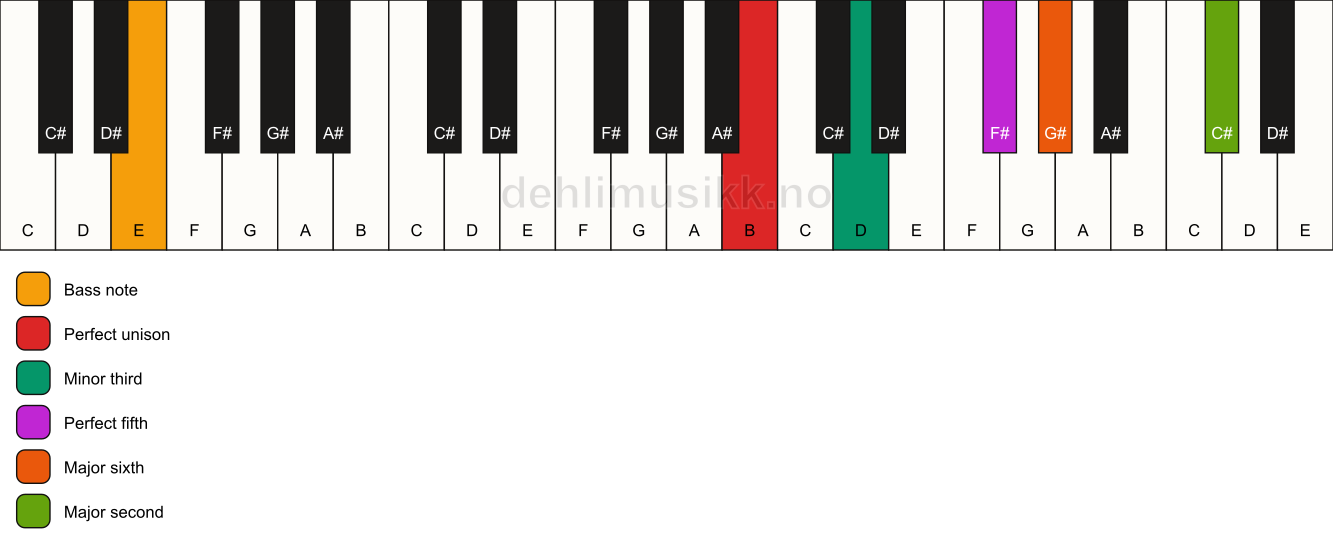 Piano keyboard showing the notes for a B m6(add9)/E chord