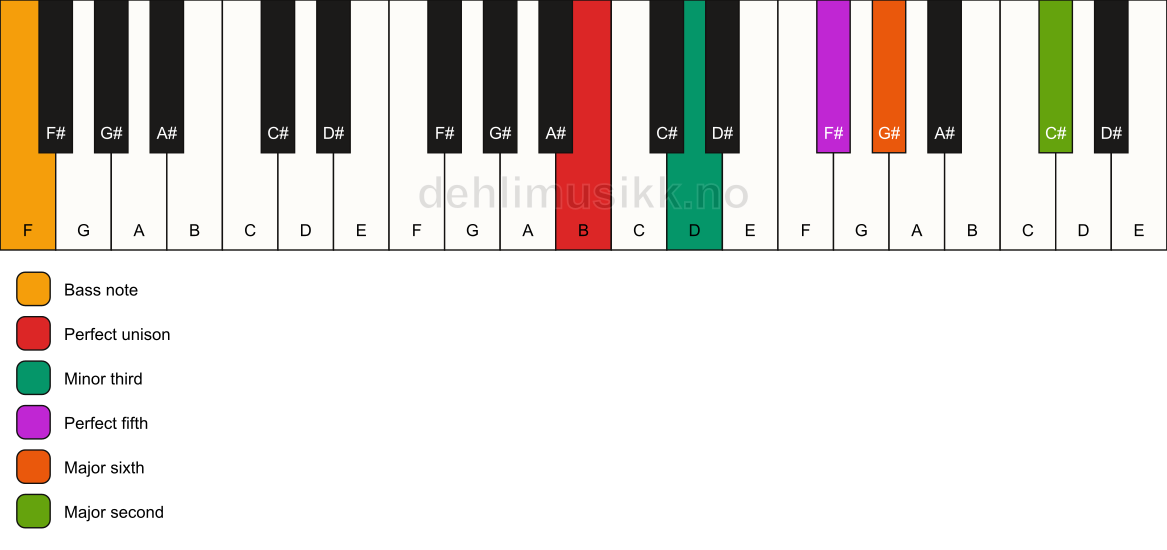 Piano keyboard showing the notes for a B m6(add9)/F chord