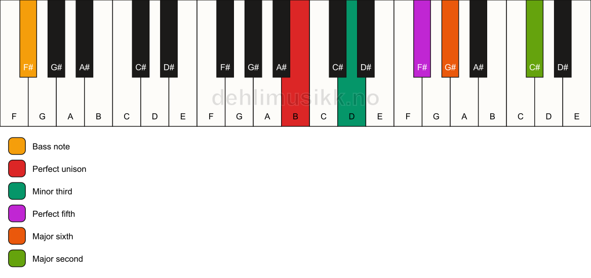 Piano keyboard showing the notes for a B m6(add9)/F# chord