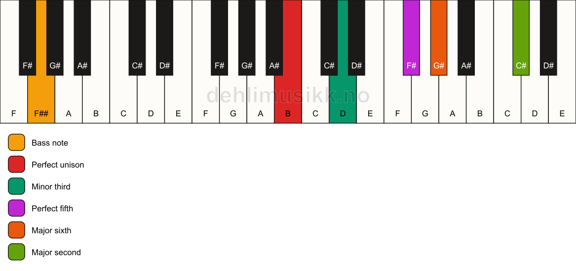 Piano keyboard showing the notes for a B m6(add9)/F## chord