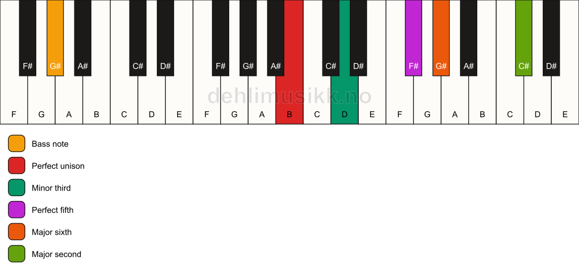 Piano keyboard showing the notes for a B m6(add9)/G# chord