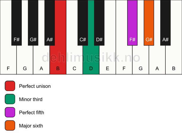 Piano keyboard showing the notes for a B m6 chord