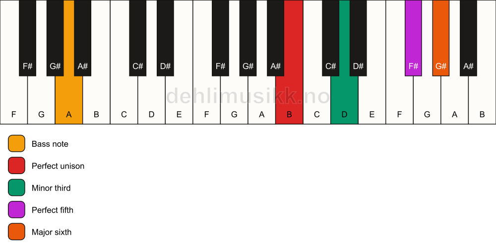 Piano keyboard showing the notes for a B m6/A chord