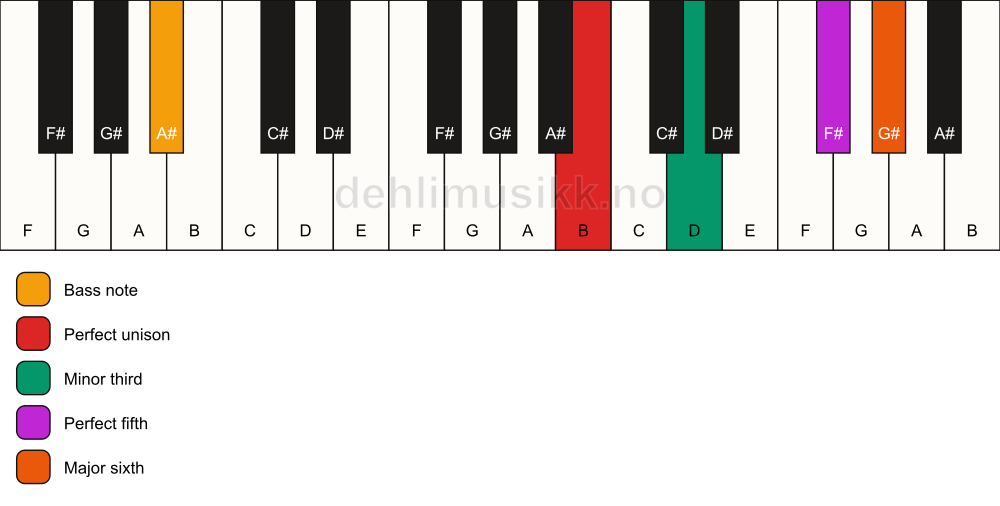 Piano keyboard showing the notes for a B m6/A# chord