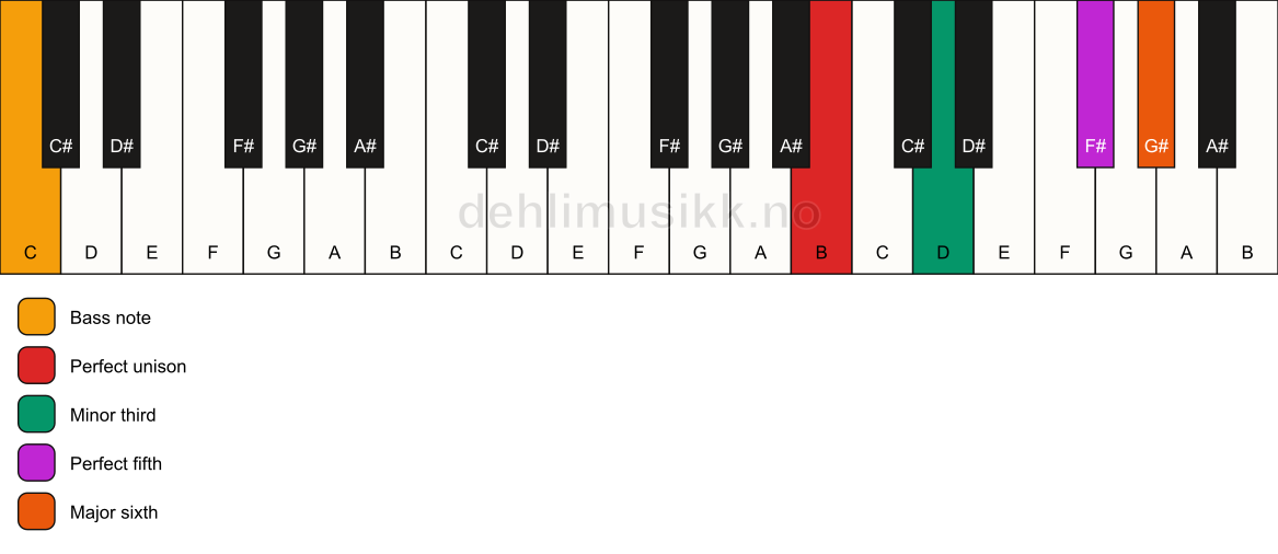 Piano keyboard showing the notes for a B m6/C chord