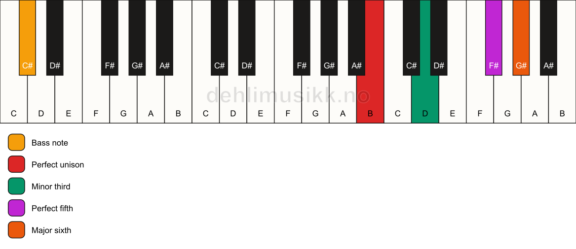 Piano keyboard showing the notes for a B m6/C# chord