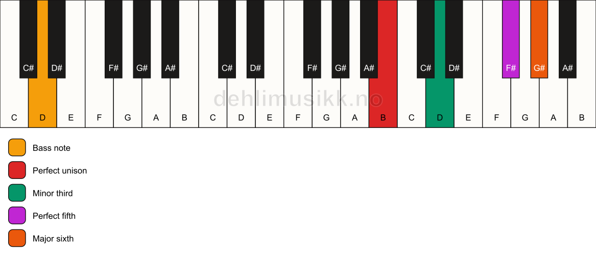 Piano keyboard showing the notes for a B m6/D chord