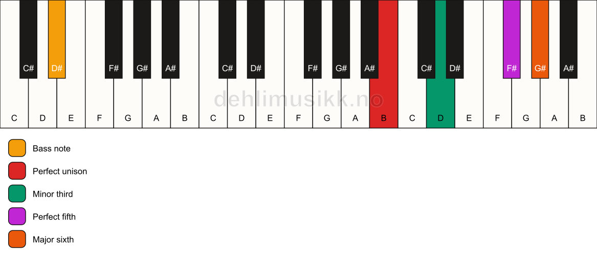 Piano keyboard showing the notes for a B m6/D# chord