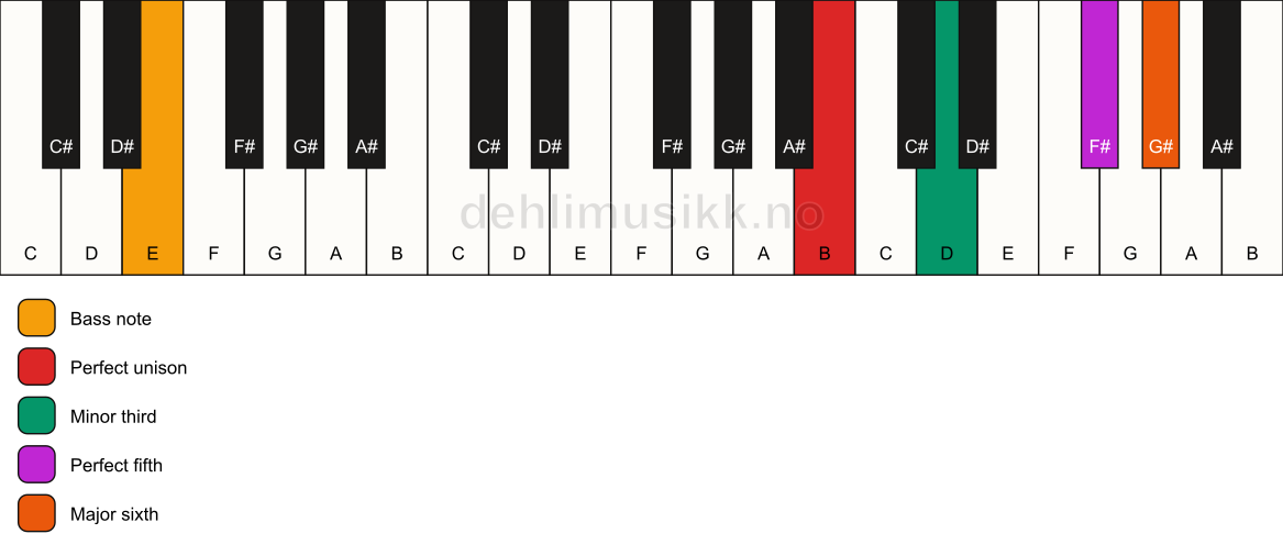 Piano keyboard showing the notes for a B m6/E chord
