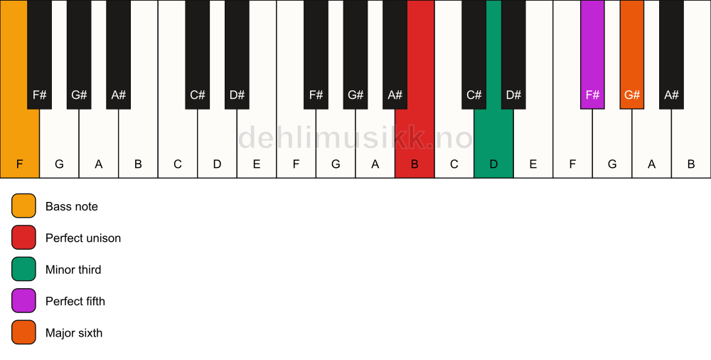 Piano keyboard showing the notes for a B m6/F chord
