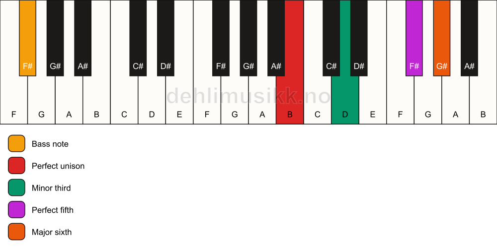 Piano keyboard showing the notes for a B m6/F# chord